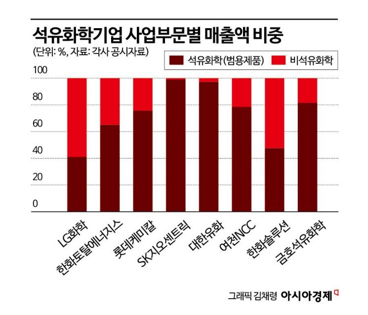 세계 1위에서 매각 1순위로 전락…생존 위협받는 韓석유화학[사업재편 석유화학]