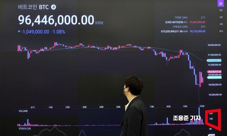[포토] 숨고르기 들어간 비트코인