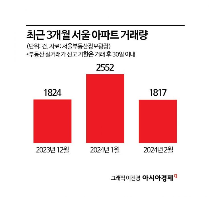 서울 부동산 거래 절벽 탈출할까…9억 이하 거래 비중 증가