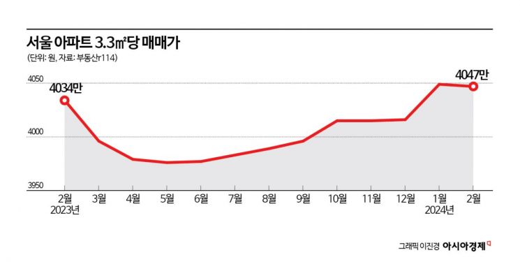 서울 부동산 거래 절벽 탈출할까…9억 이하 거래 비중 증가