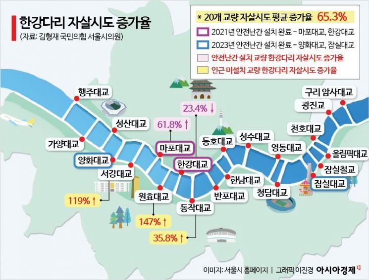 [한강다리 SOS]안전난간 인근 교량, 투신시도 2배↑…'풍선효과' 우려