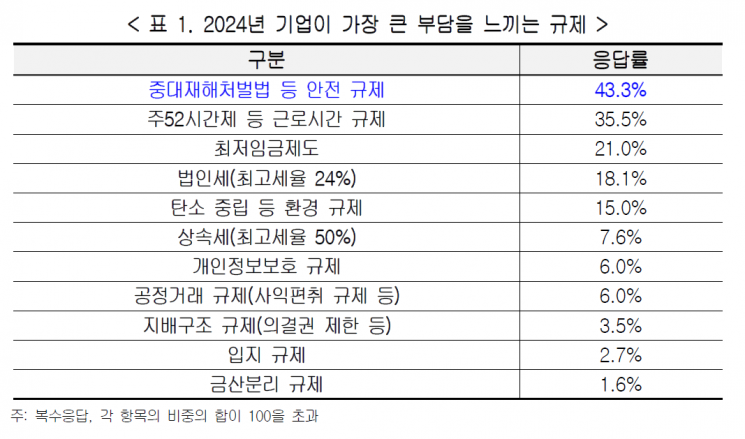 기업 부담 가장 큰 규제는 '중대재해처벌법, 주52시간제'