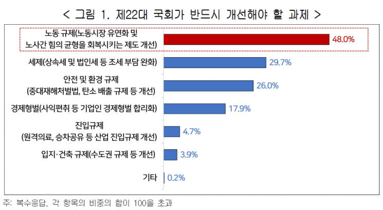 기업 부담 가장 큰 규제는 '중대재해처벌법, 주52시간제'