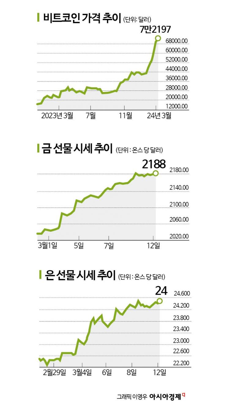 하늘 뚫을듯… 비트코인·금값 고공행진