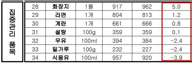 주요 생필품 7대 품목의 2월 판매가격 변동률 [사진출처=한국소비자원 참가격 자료]