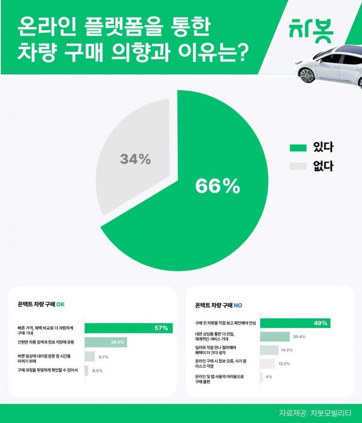 "차량 구매 계획자 66%, 온라인으로 살 의향 있어"