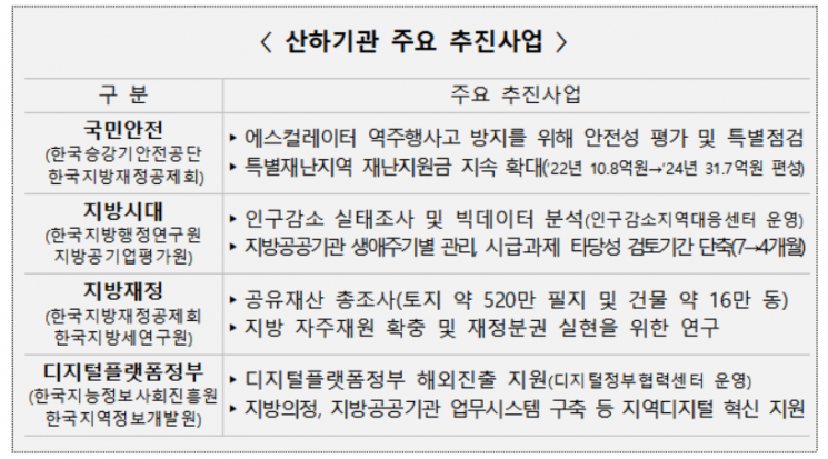 행안부 산하기관 업무보고…'에스컬 역주행' 예방·인구소멸 대응