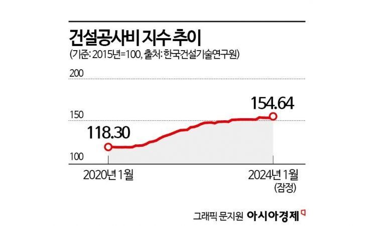 "천재지변급 공사비 폭등"…1300억원 올려도 남는게 없다