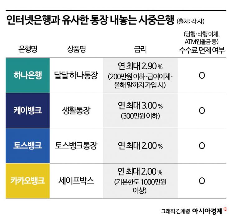 인터넷은행 ‘혁신’에 유사상품 출시하는 시중銀[1mm금융톡]