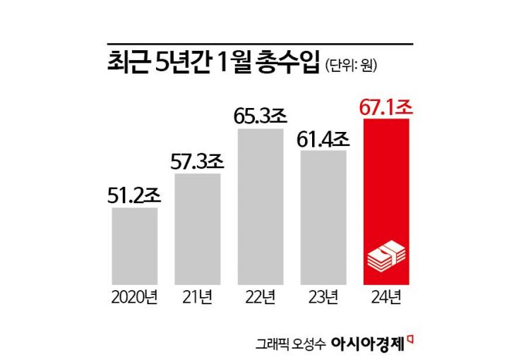 1월 총수입 67.1兆…통계 작성 이래 '최대'