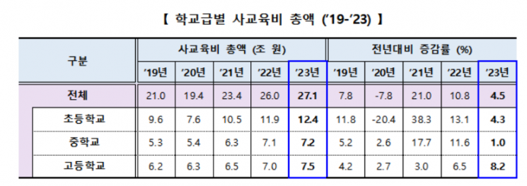 지난해 사교육에 '27조' 썼다…3년 연속 '사상 최대'
