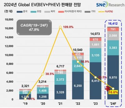 "올해 전기차 성장률 16.6% 전망"…작년 반토막<SNE리서치>