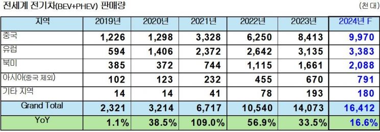 "올해 전기차 성장률 16.6% 전망"…작년 반토막<SNE리서치>