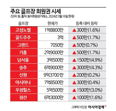 골프회원권 시장, 봄 시즌 보합세