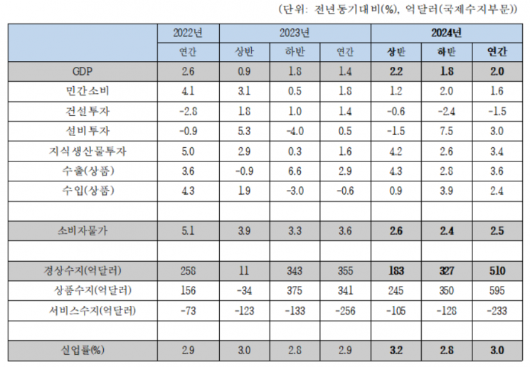 한경연 "올 성장률 2.0%…코로나 발생 이전 수준"