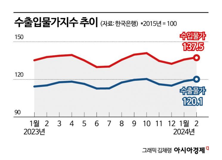 유가·환율 오르자…수입물가 두달째 상승(종합)