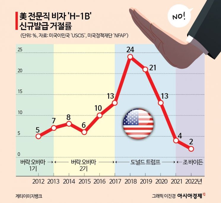 [美투자기업 '비자' 복병]④뿌리깊은 자국우선주의…韓 비자확대 차별