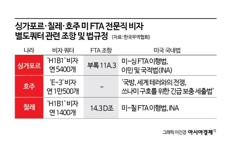 [美투자기업 '비자' 복병]④뿌리깊은 자국우선주의…韓 비자확대 차별