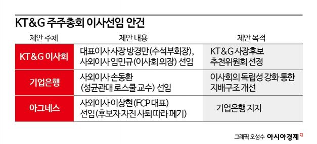 "허위사실 법적 대응" 거론…KT&G 주총 앞두고 이전투구