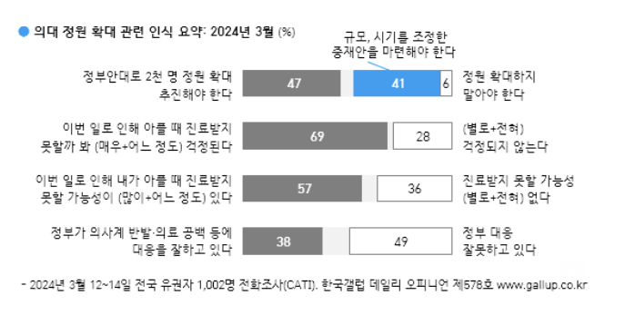 [폴폴뉴스]尹대통령 지지율 하락세로 돌아서…응답자 49%"의료공백 대응 잘못"