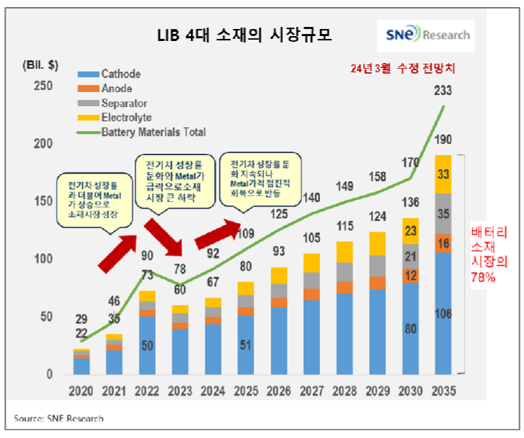 배터리 4대 소재, 18% 역성장…올해 개선 전망