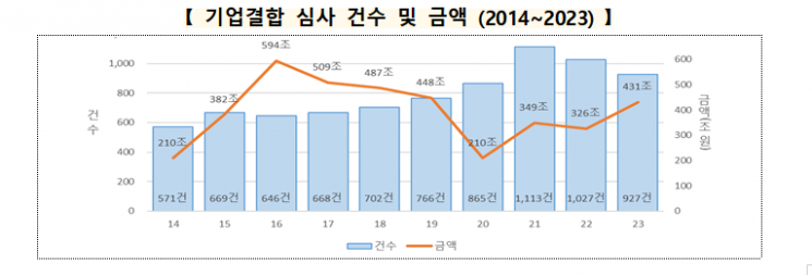 고금리 여파에 기업결합 심사 927건 뚝…2년째 감소 