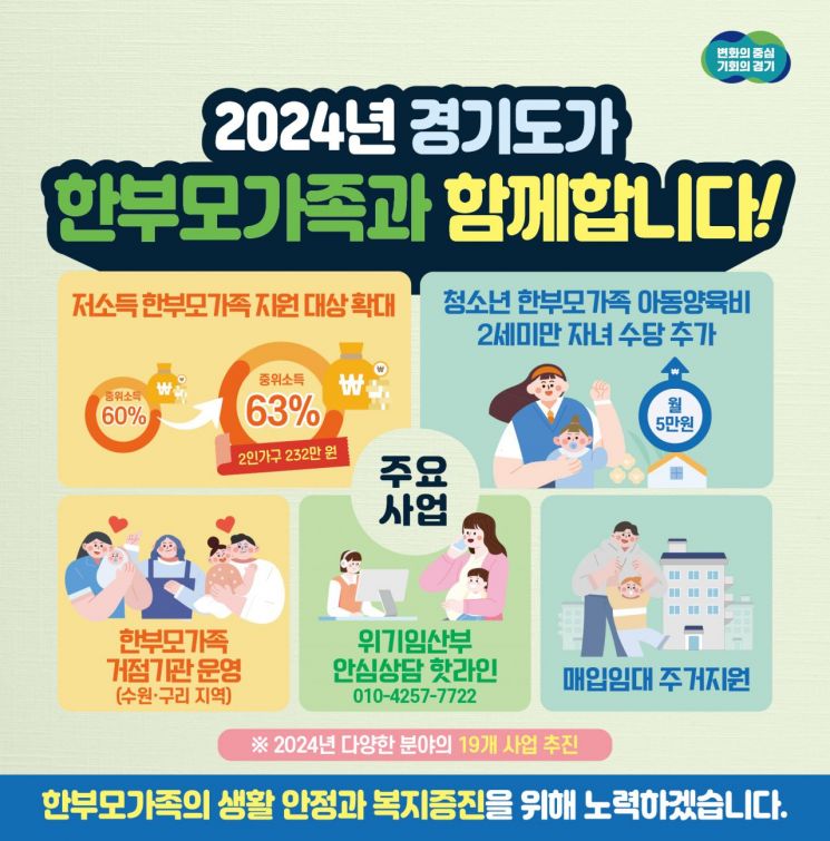 경기도, 올해 한부모가족 양육·주거지원에 195억원 투입
