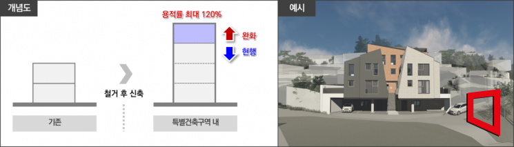 휴먼타운 2.0 특별건축구역 예시(자료=서울시)