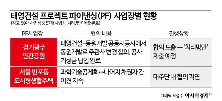 태영건설, PF사업장별 '처리방안' 제출 마무리 단계