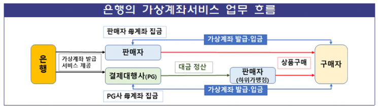 "청소년 도박·마약거래에 악용…"금감원, 은행 가상계좌 실태점검