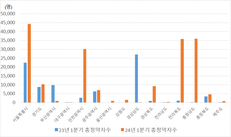 2023년-2024년 1분기 총 청약자수 추이(자료=우리은행 자산관리컨설팅센터)