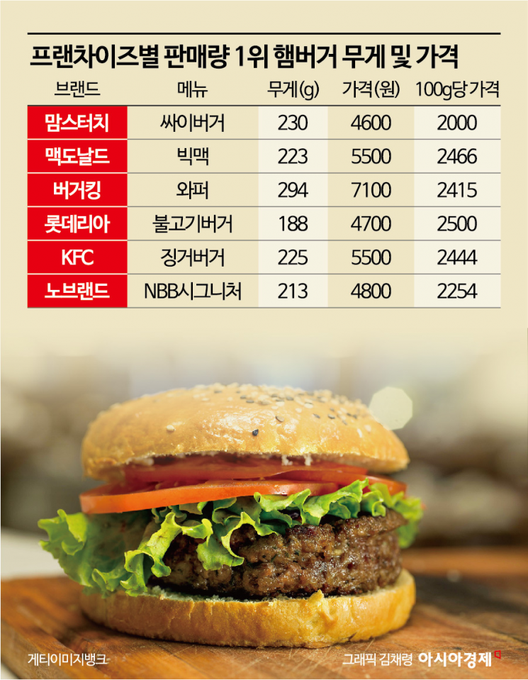 [맛잘알X파일]토마토 쏙 빠진 징거버거?…꼼수 논란 속 '계모터치'의 반전