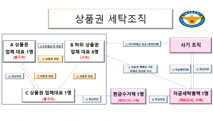 상품권 세탁조직 개요도. [사진제공=성동경찰서]