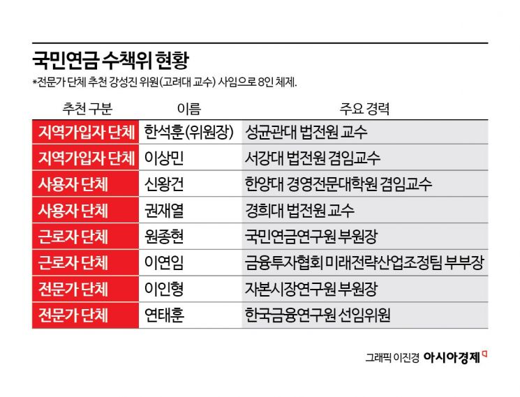 국민연금 의결권 쥔 수책위 결원, '쉬쉬'한 정부 "좋은일 아닌데 굳이" 