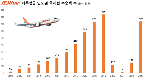 국제선 취항 15주년 제주항공…"4500만명이 이용"