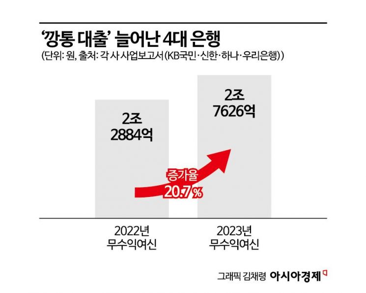 ‘깡통대출’ 늘어난 4대 은행…손실처리 비용도 늘어
