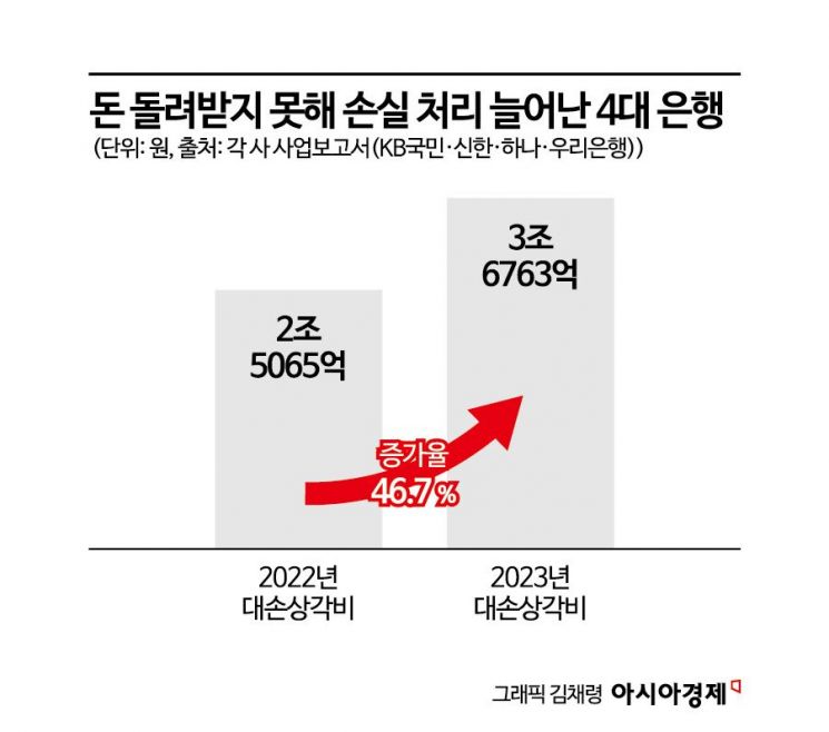 ‘깡통대출’ 늘어난 4대 은행…손실처리 비용도 늘어