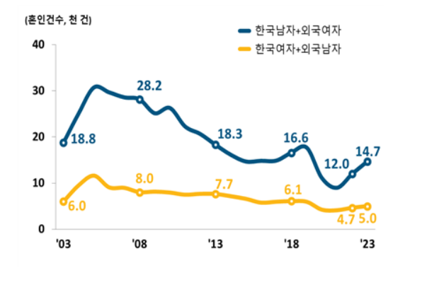 외국인과의 혼인건수 추이.(2003-2023년)