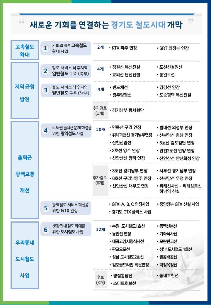 경기도, 35년까지 42개 철도노선에 40조 투입…반도체노선 신설 등