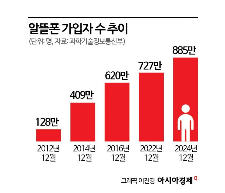 "단말기 지원금 늘면 이통3사로 옮기겠다니…" 알뜰폰 업계 시름 