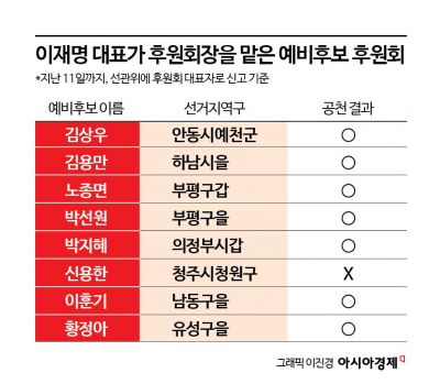 [단독]이재명 대표가 후원회장 맡은 8명 중 7명 공천