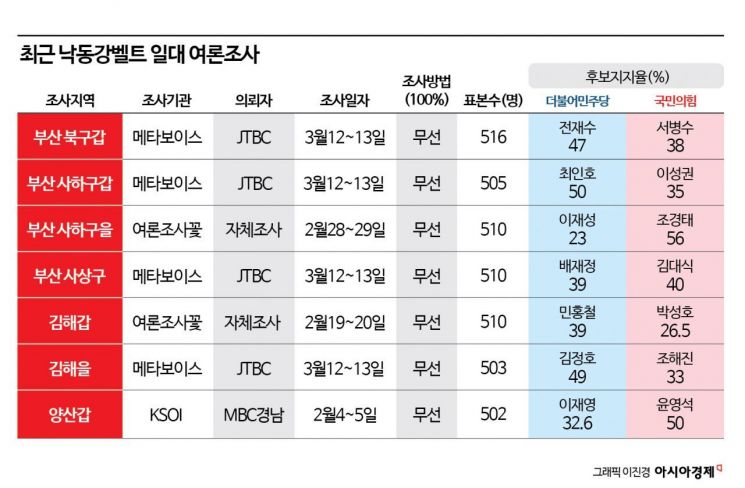 [총선 승부처]②낙동강 벨트 총력전…막말이 승패 가른다