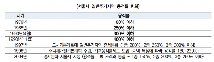 서울시 일반주거지역 용적률 변화 (자료=건산연)