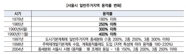 "노후 고밀 주거지 사업성 개선 위해 용적률 체계 개편해야"