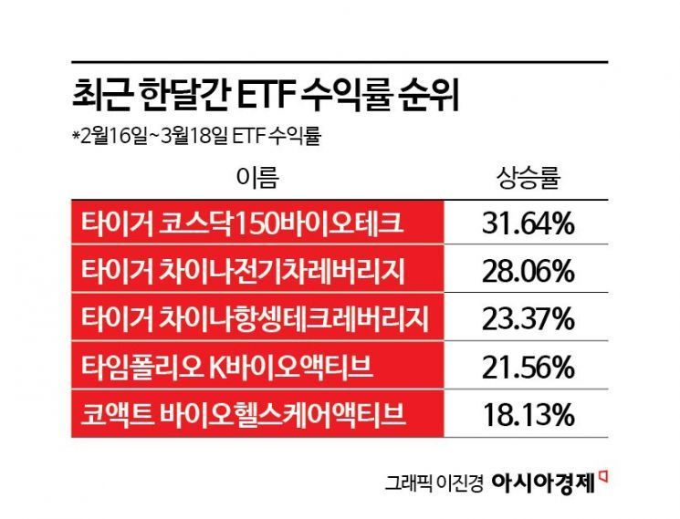 "다시 한 번 부는 바람"…바이오 ETF 수익률 ↑