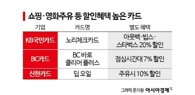 [실전재테크]봄철 씀씀이 커진 소비자 돕는 알짜카드는