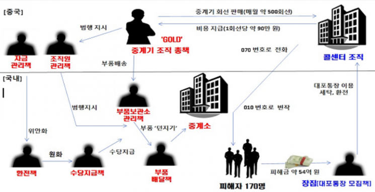 보이스피싱 조직 구조. [사진제공=보이스피싱 범죄 정부합동수사단]