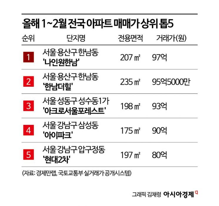 집 한 채 100억 우스운 '황금땅'…韓재벌가 패밀리타운도[용산의 미래]