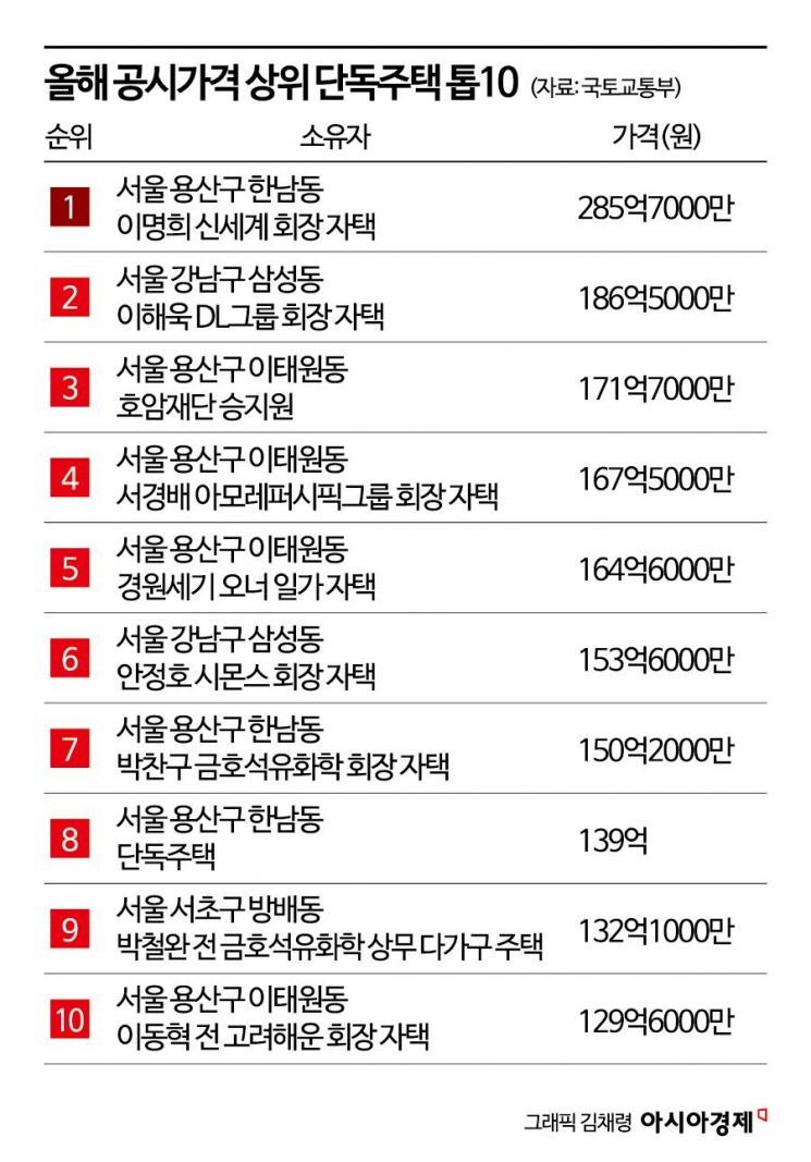 집 한 채 100억 우스운 '황금땅'…韓재벌가 패밀리타운도[용산의 미래]