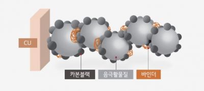 음극재용 바인더 모식도. 이미지출처=LG화학